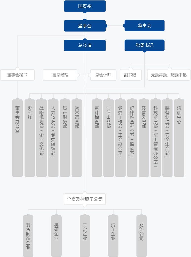 组织架构(图1)