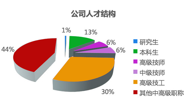 人才结构(图1)